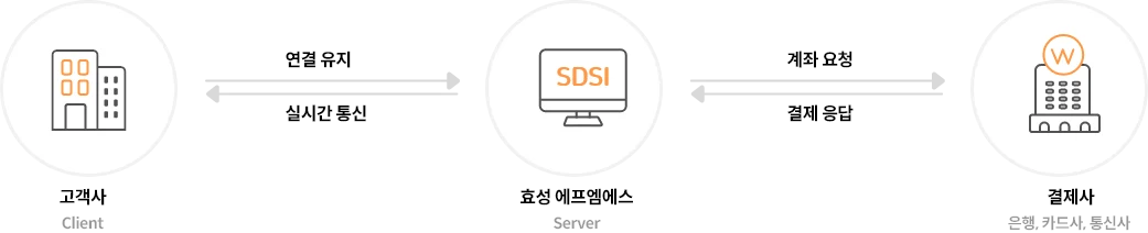 효성CMS 연동서비스 SDSI - PC화면용