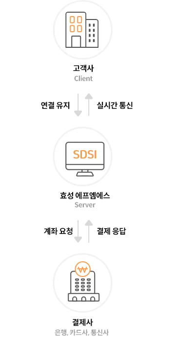 효성CMS 연동서비스 SDSI - 모바일화면용