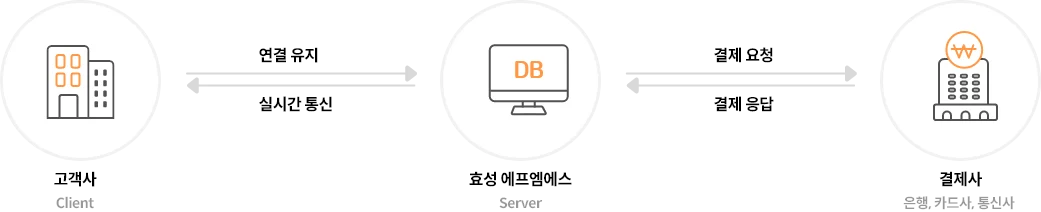 효성CMS 연동서비스 DB Agent - PC화면용